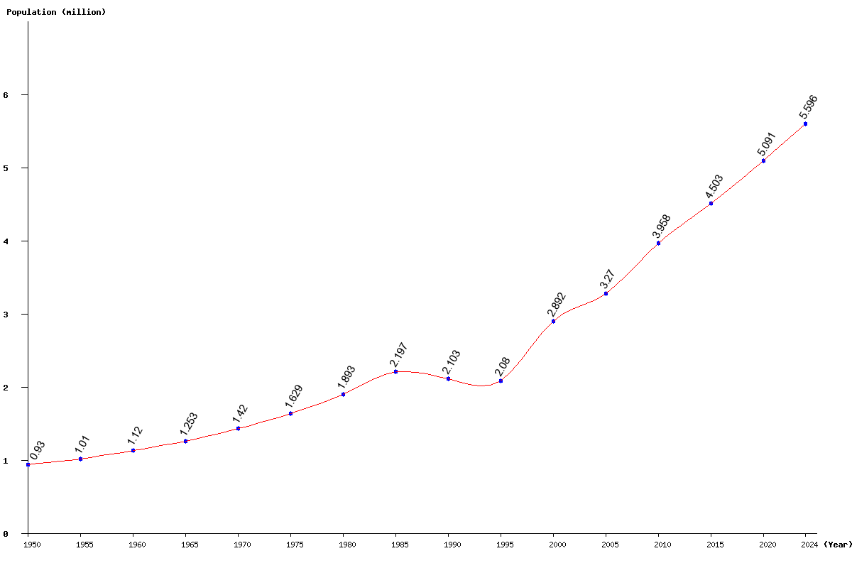 Chart population Liberia Population (1950 - 2024)