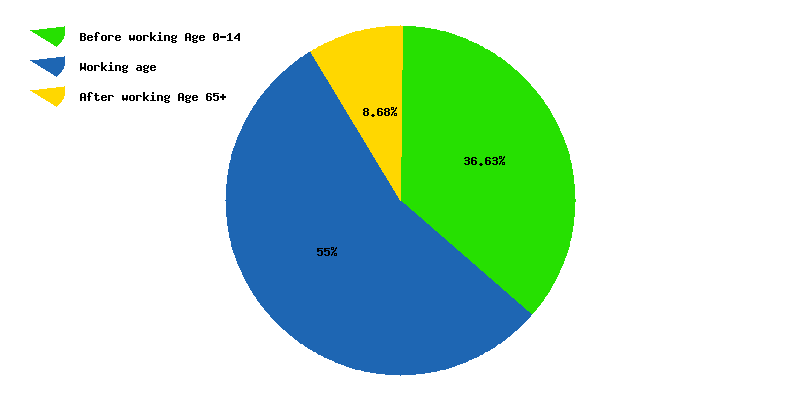 Chart working age in Libya