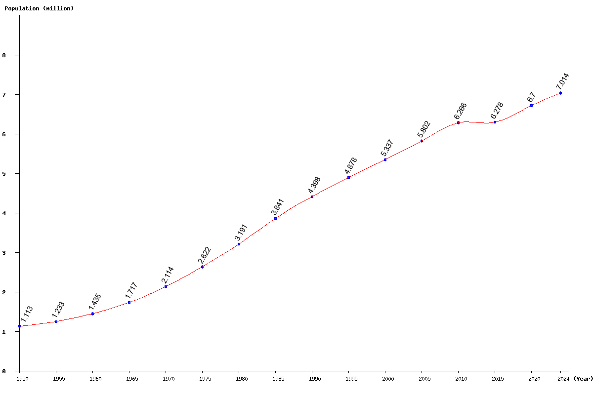 Chart population Libya Population (1950 - 2025)