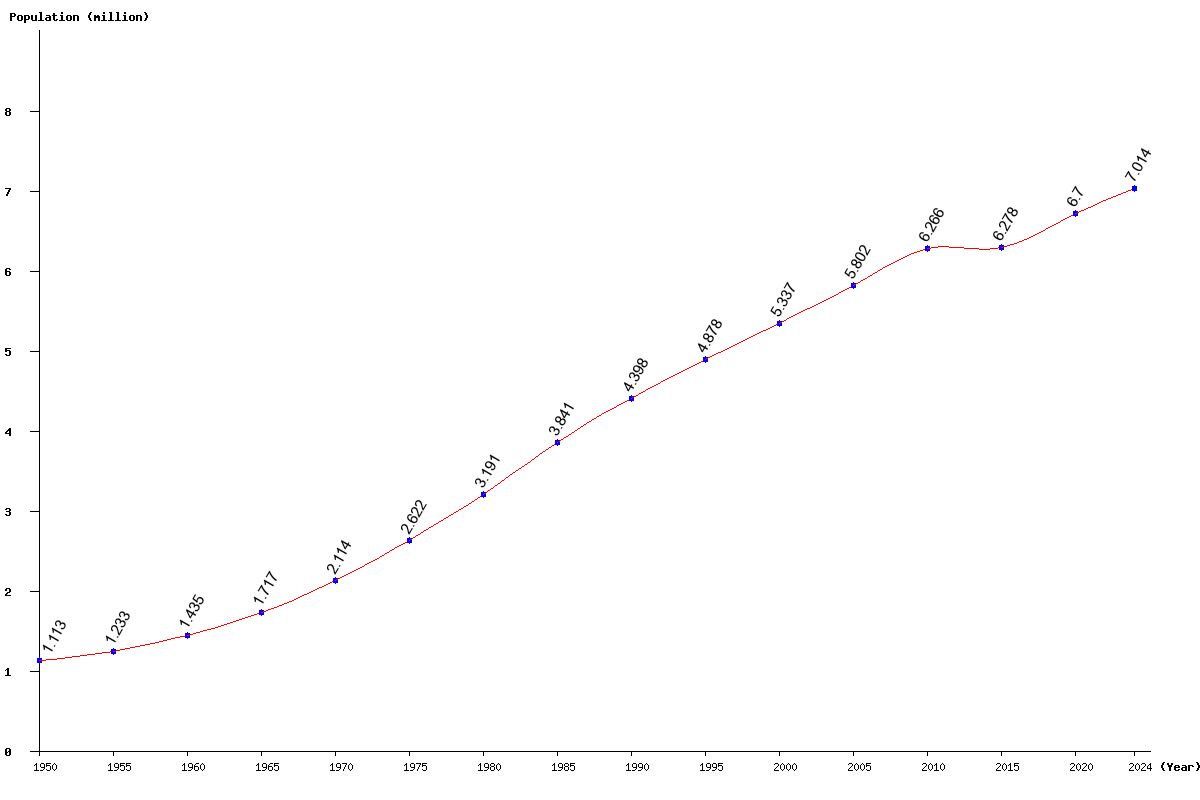 Chart population Libya Population (1950 - 2024)