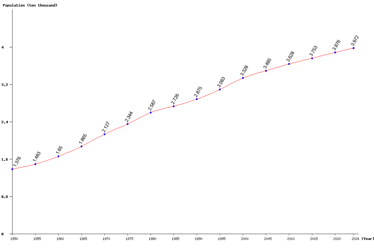 Chart population Liechtenstein Population (1950 - 2024)