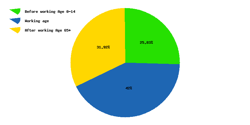 Chart working age in Lithuania