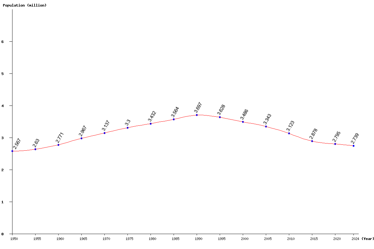 Chart population Lithuania Population (1950 - 2025)
