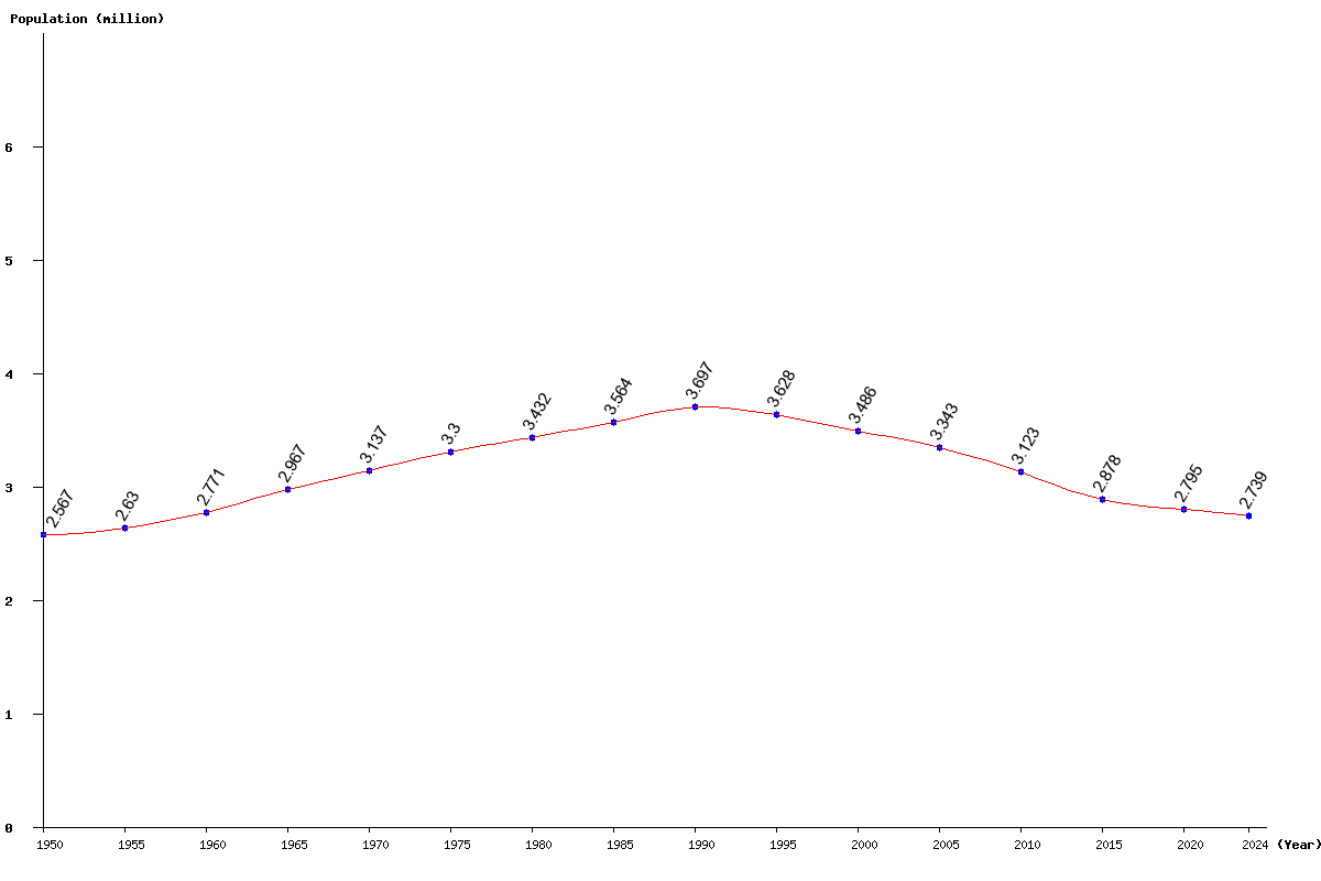 Chart population Lithuania Population (1950 - 2024)