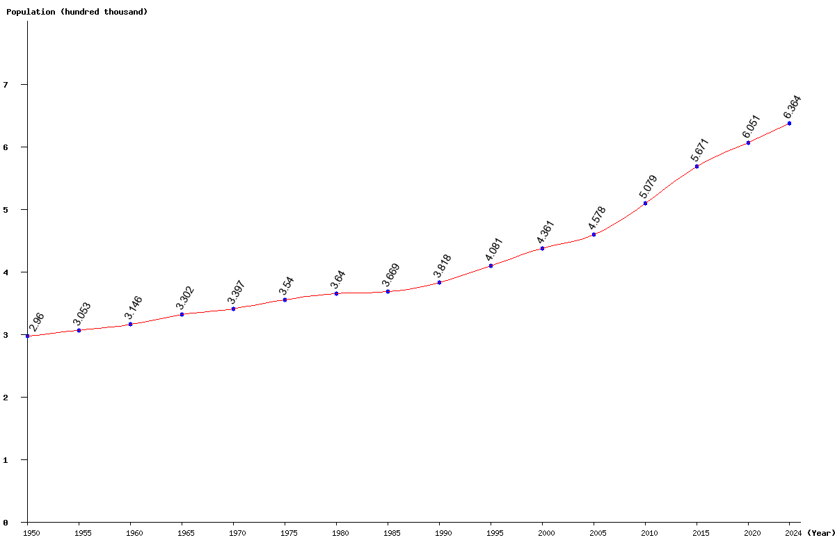 Live Luxembourg Population Clock 2023 Polulation of Luxembourg Today