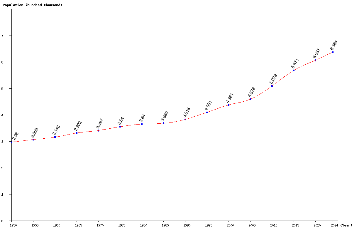 Chart population Luxembourg Population (1950 - 2024)