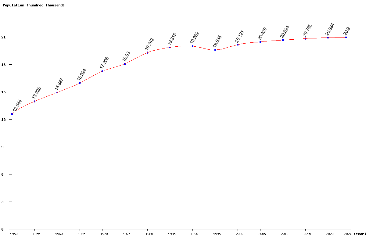 Chart population Macedonia Population (1950 - 2024)