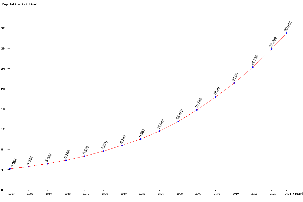 Chart population Madagascar Population (1950 - 2025)
