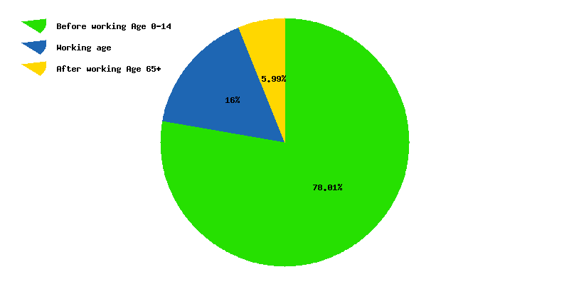 Chart working age in Malawi