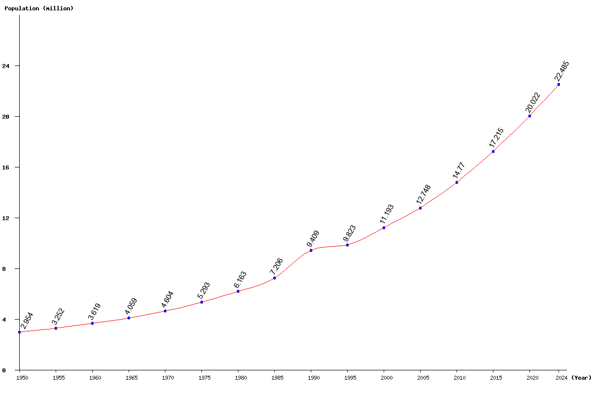 Chart population Malawi Population (1950 - 2024)