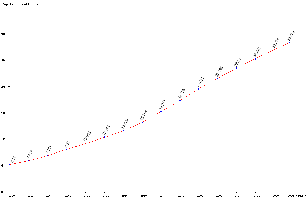 Chart population Malaysia Population (1950 - 2024)