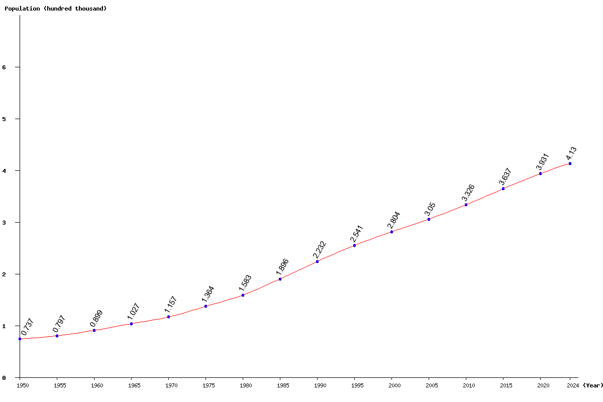 Chart population Maldives Population (1950 - 2025)