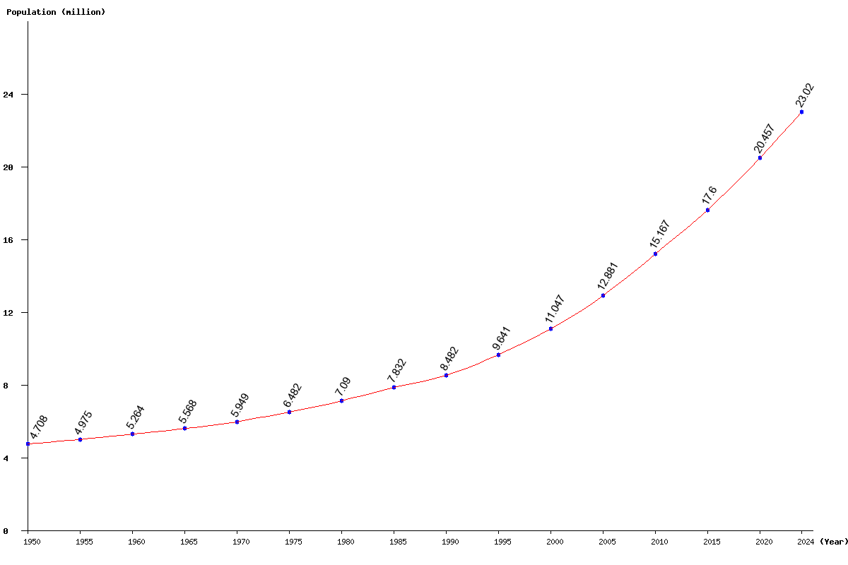 Chart population Mali Population (1950 - 2025)