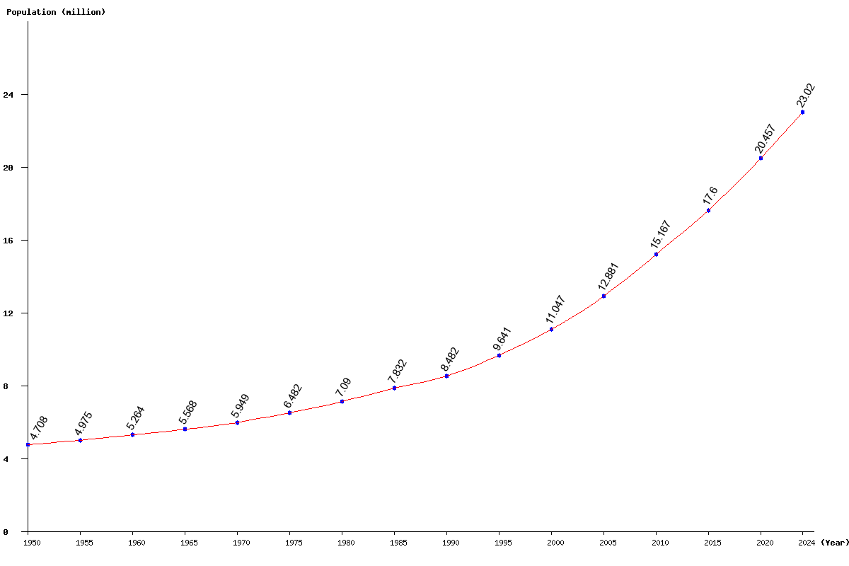 Chart population Mali Population (1950 - 2024)