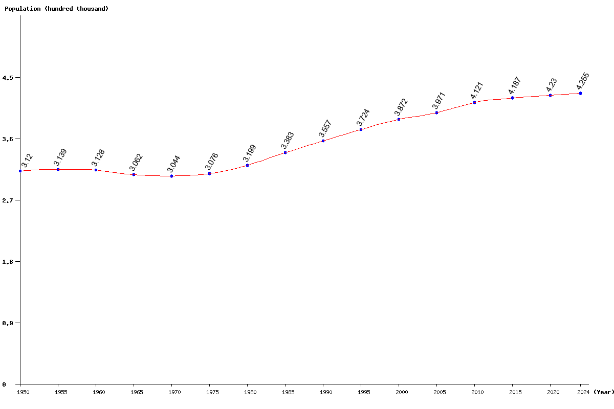 Chart population Malta Population (1950 - 2025)