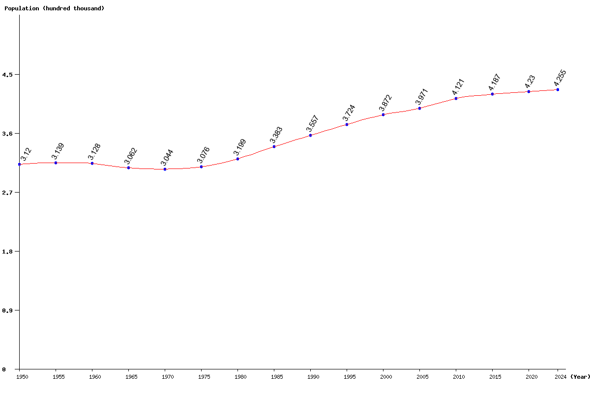 Chart population Malta Population (1950 - 2024)