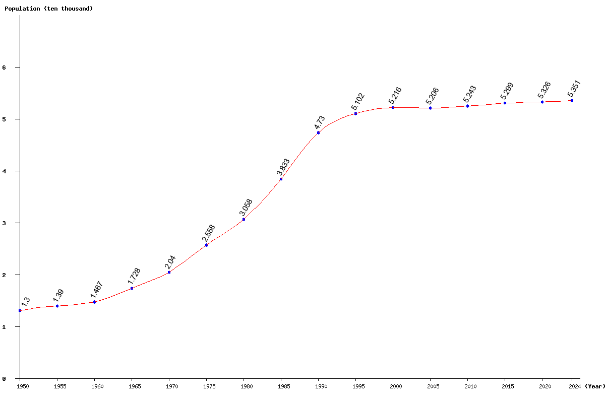 Chart population Marshall Islands Population (1950 - 2023)