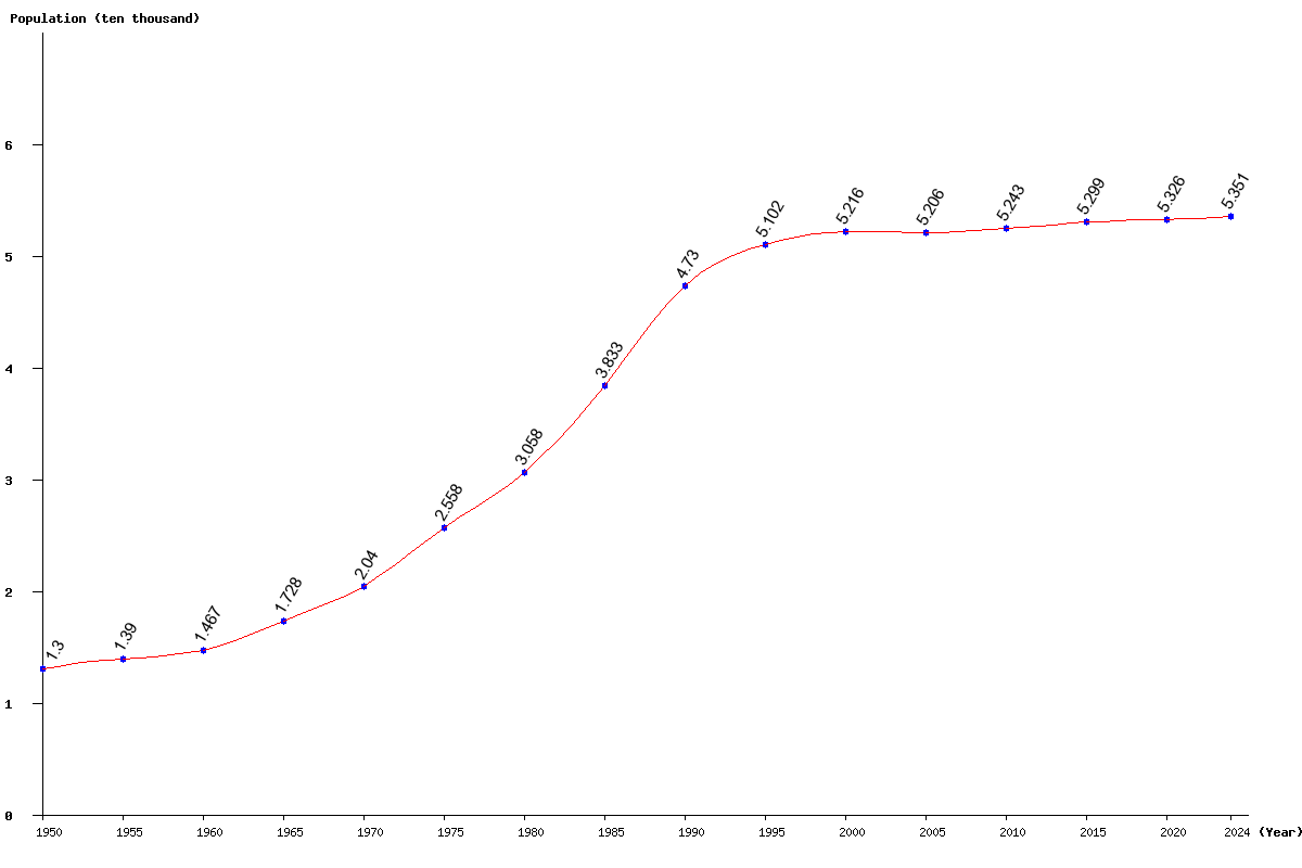 Chart population Marshall Islands Population (1950 - 2024)