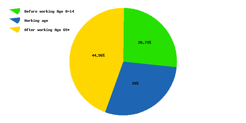 Chart working age in Martinique