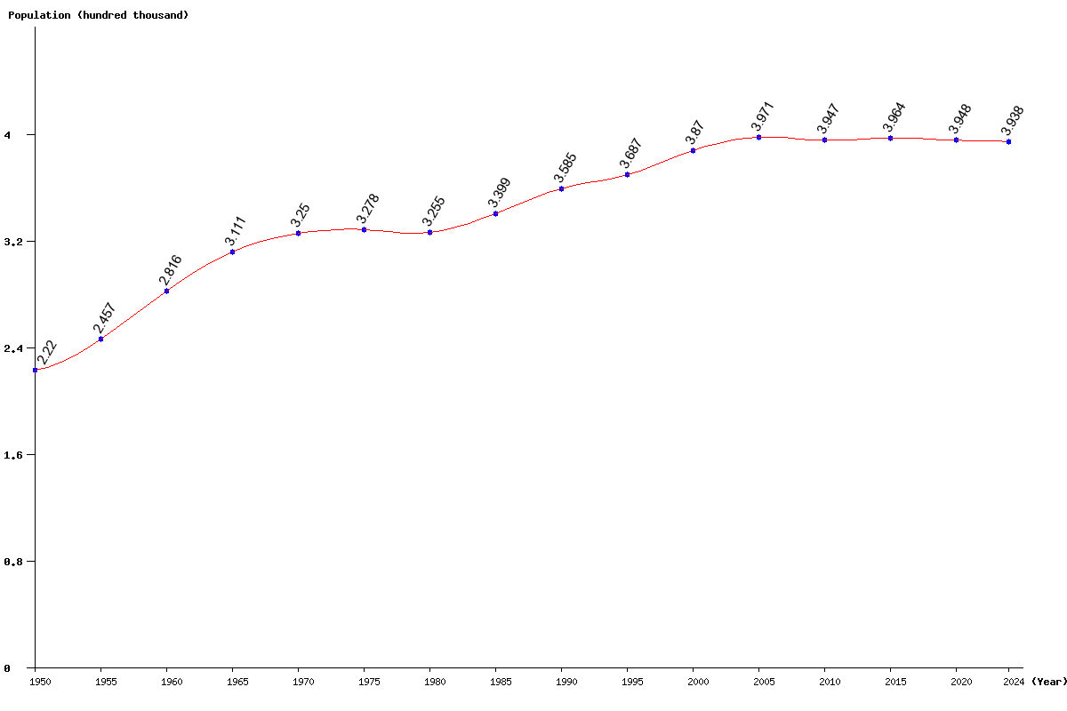 Chart population Martinique Population (1950 - 2025)