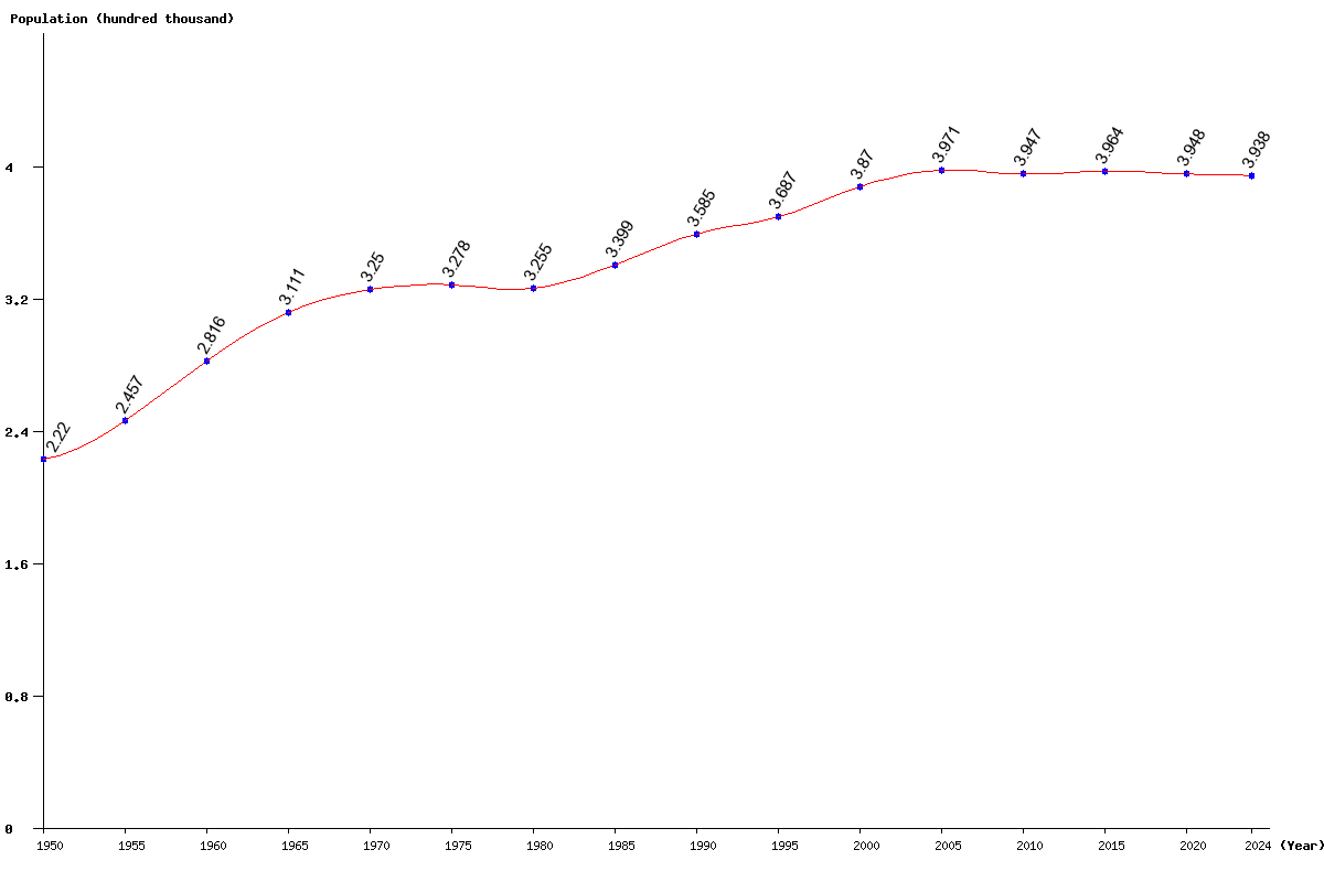 Chart population Martinique Population (1950 - 2024)