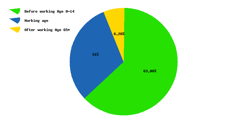 Chart working age in Mauritania