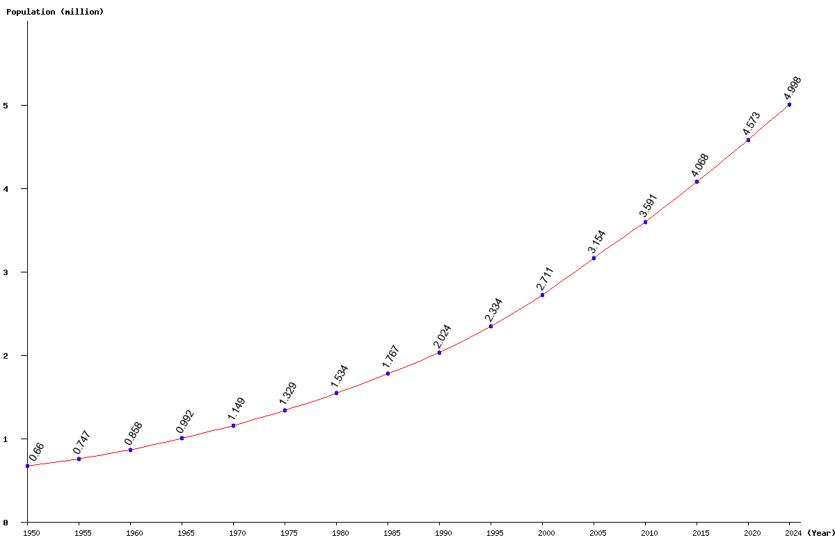 Chart population Mauritania Population (1950 - 2025)