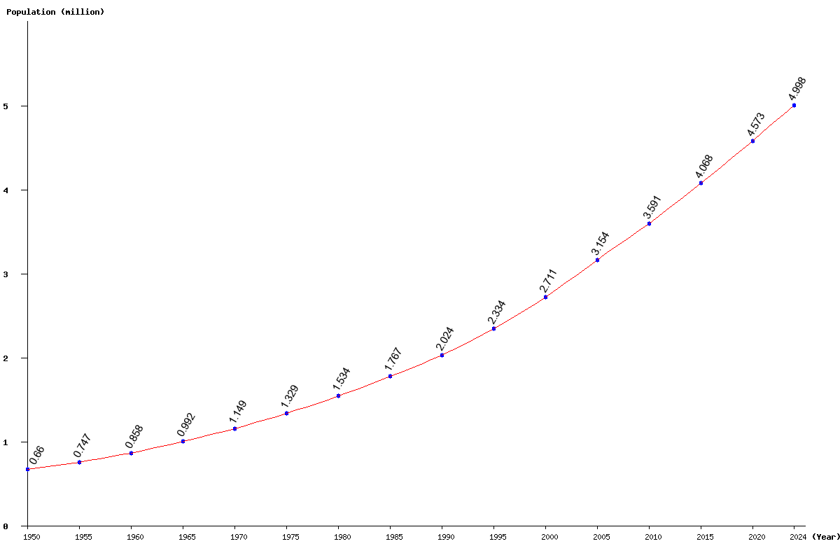 Chart population Mauritania Population (1950 - 2024)