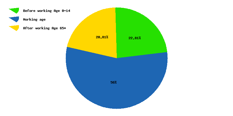 Chart working age in Mauritius