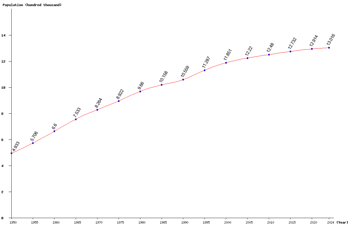 Chart population Mauritius Population (1950 - 2025)