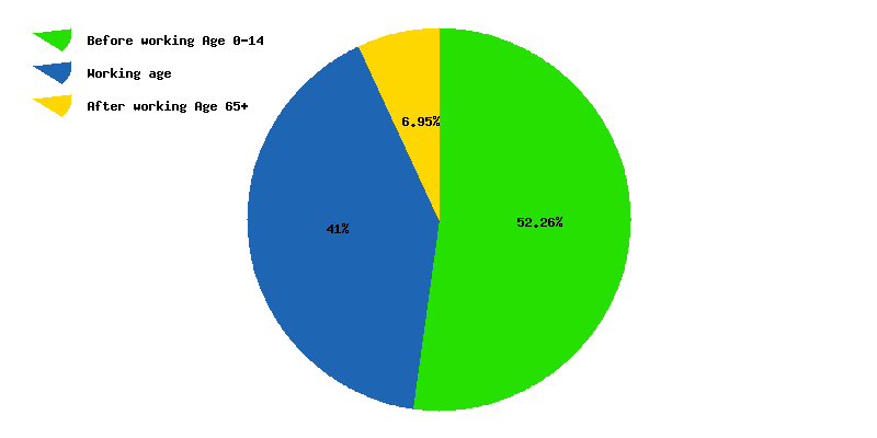 Chart working age in Melanesia