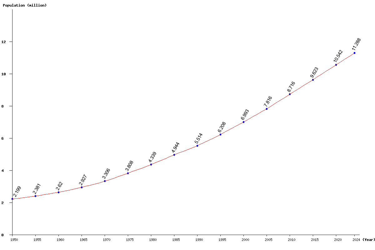 Chart population Melanesia Population (1950 - 2025)