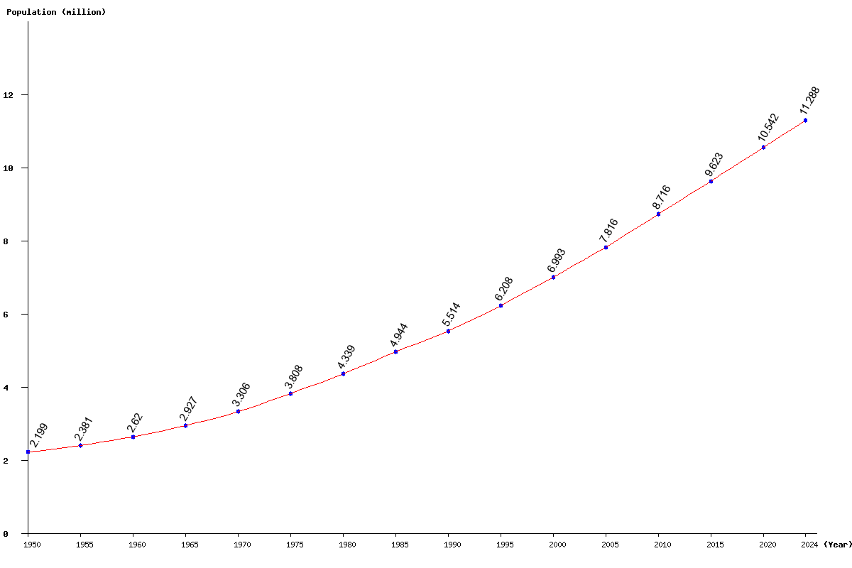 Chart population Melanesia Population (1950 - 2024)