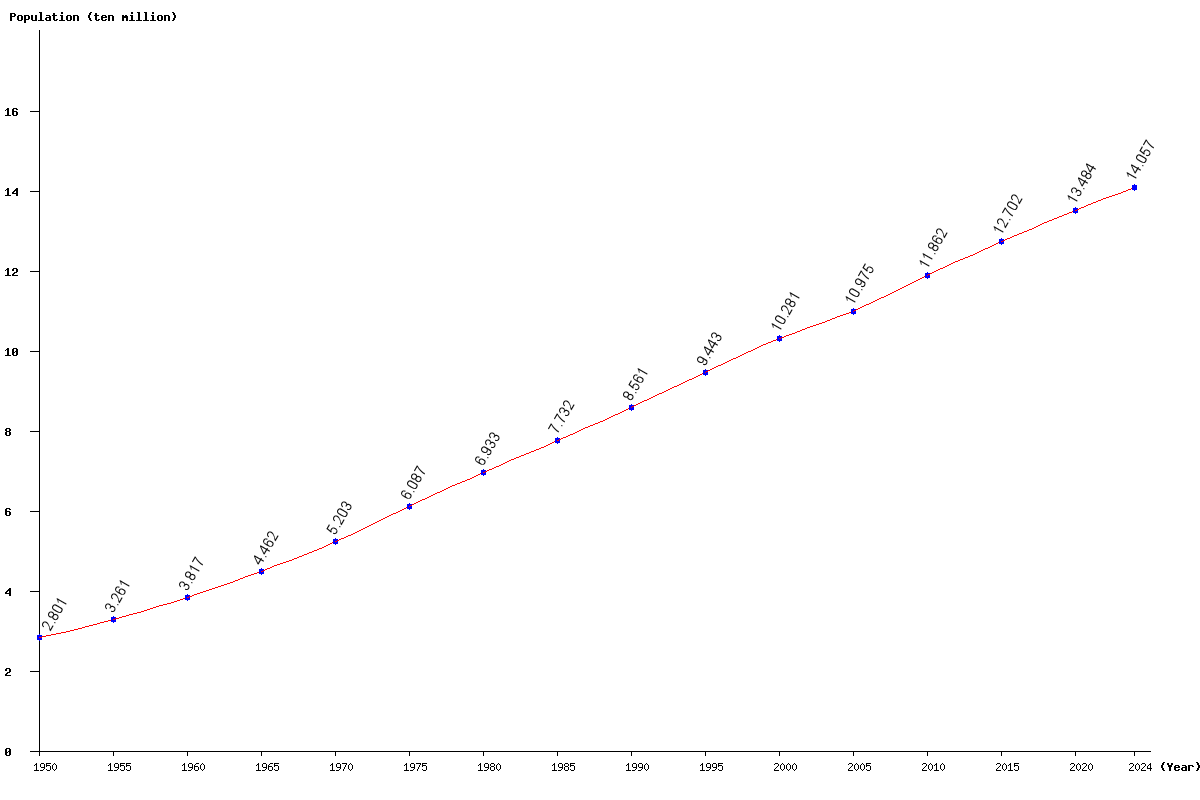 Chart population Mexico Population (1950 - 2024)