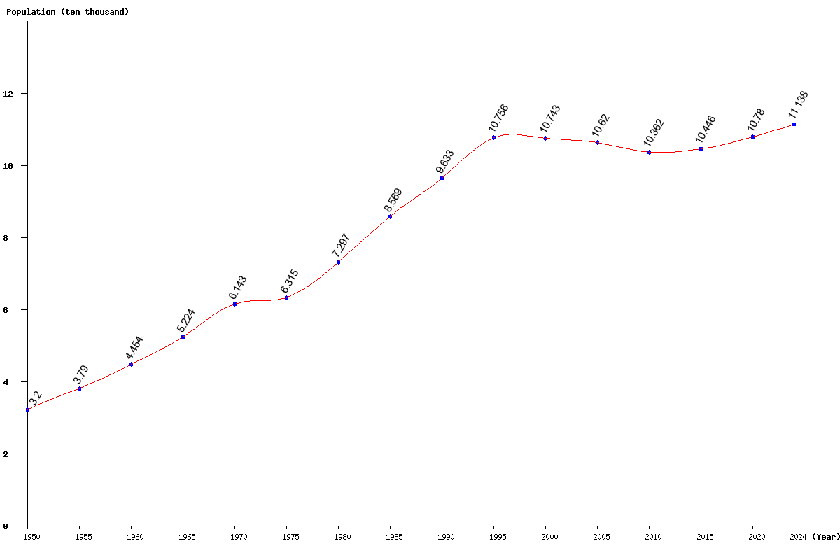 Chart population Micronesia Population (1950 - 2023)