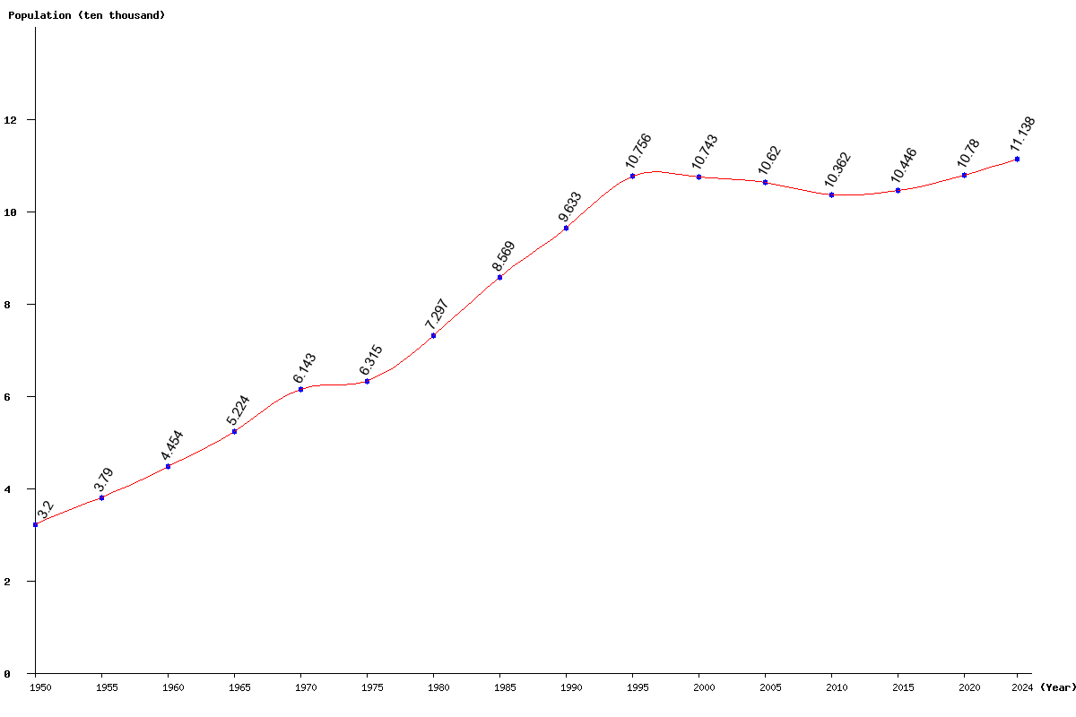 Chart population Micronesia Population (1950 - 2024)