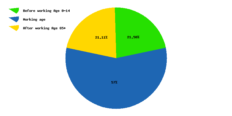 Chart working age in Moldova