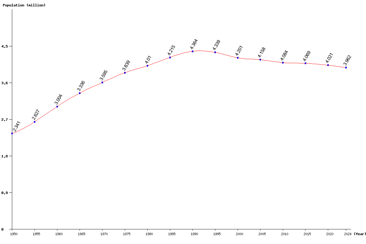 Chart population Moldova Population (1950 - 2025)