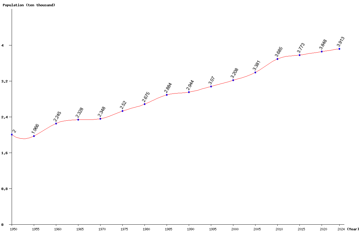 Chart population Monaco Population (1950 - 2024)