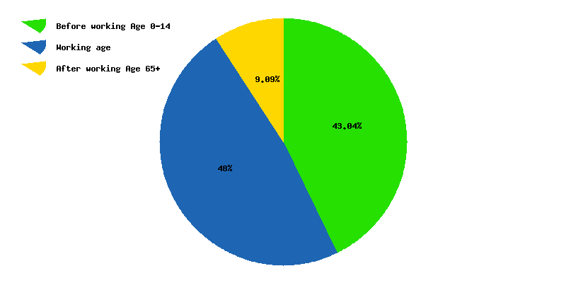 Chart working age in Mongolia