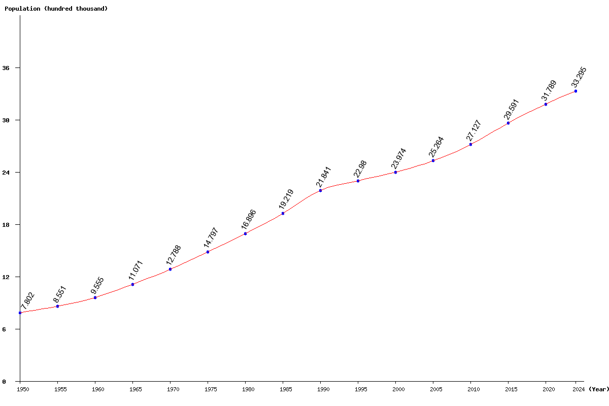 Chart population Mongolia Population (1950 - 2025)