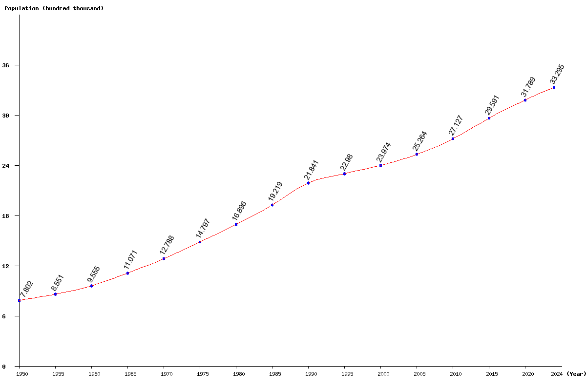 Chart population Mongolia Population (1950 - 2024)