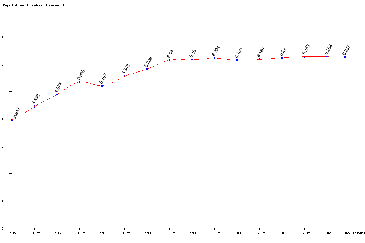 Chart population Montenegro Population (1950 - 2025)