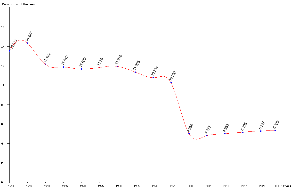 Chart population Montserrat Population (1950 - 2025)