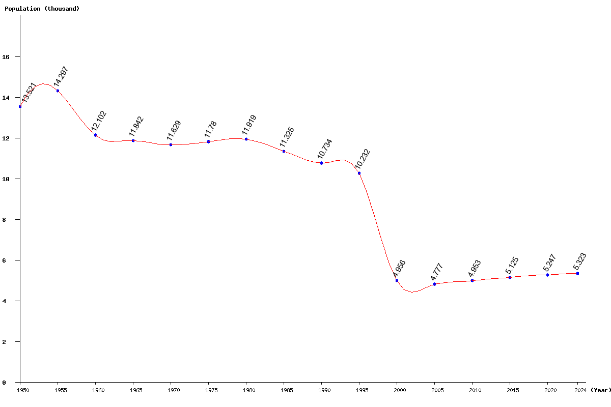 Chart population Montserrat Population (1950 - 2024)