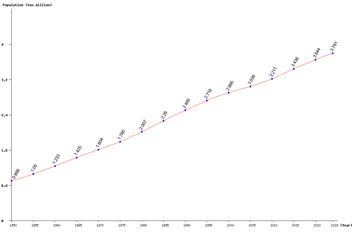 Chart population Morocco Population (1950 - 2025)