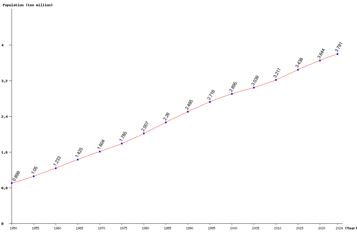 Chart population Morocco Population (1950 - 2024)