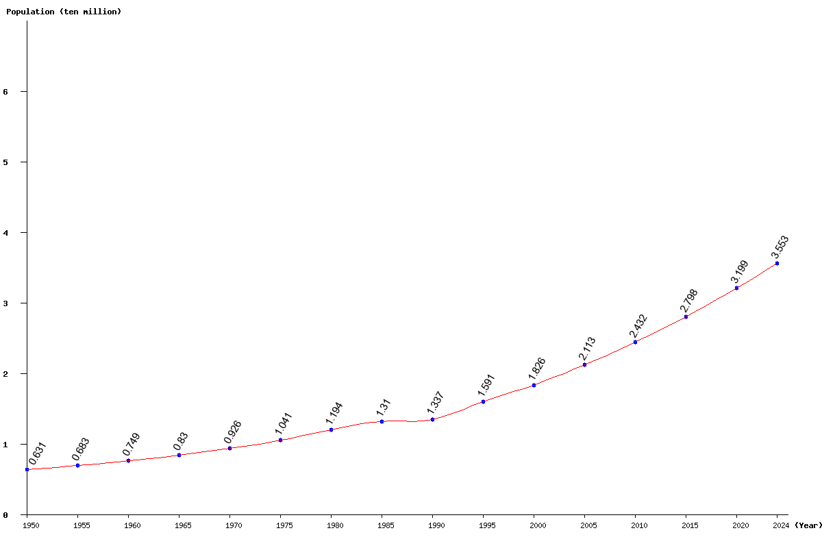 Chart population Mozambique Population (1950 - 2025)