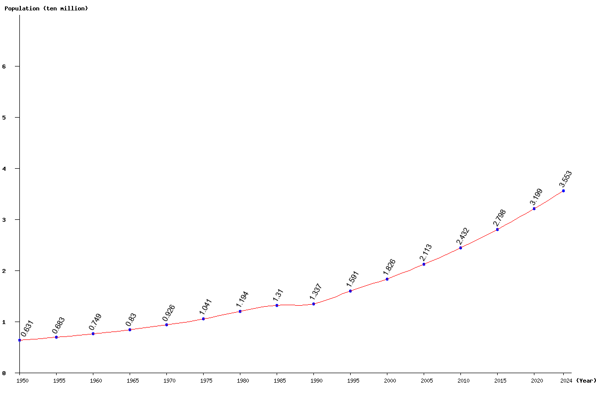 Chart population Mozambique Population (1950 - 2024)