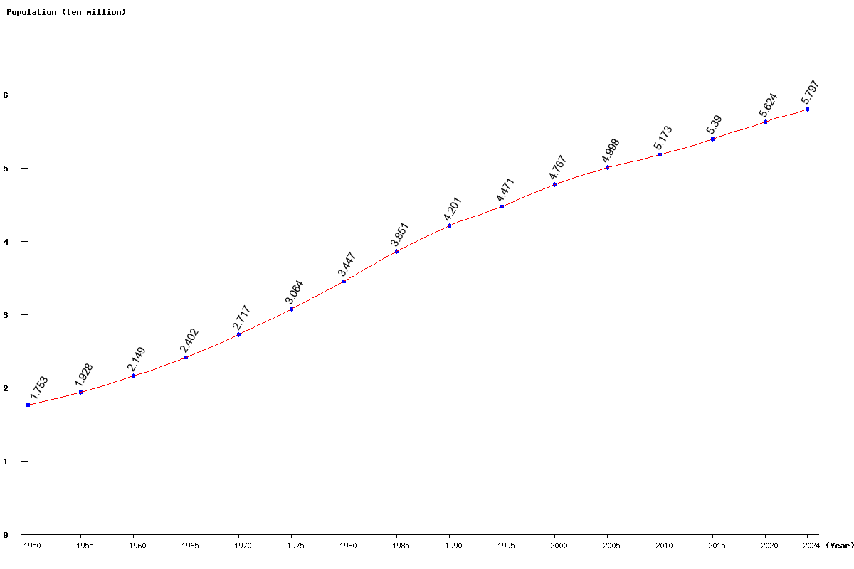 Chart population Myanmar Population (1950 - 2025)